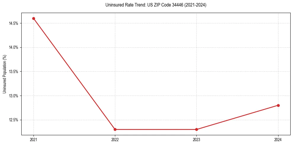 Uninsured trend chart for US ZIP Code 34446