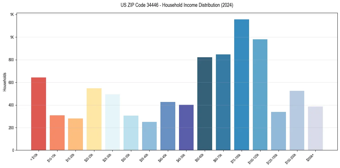 Income Distribution for 
