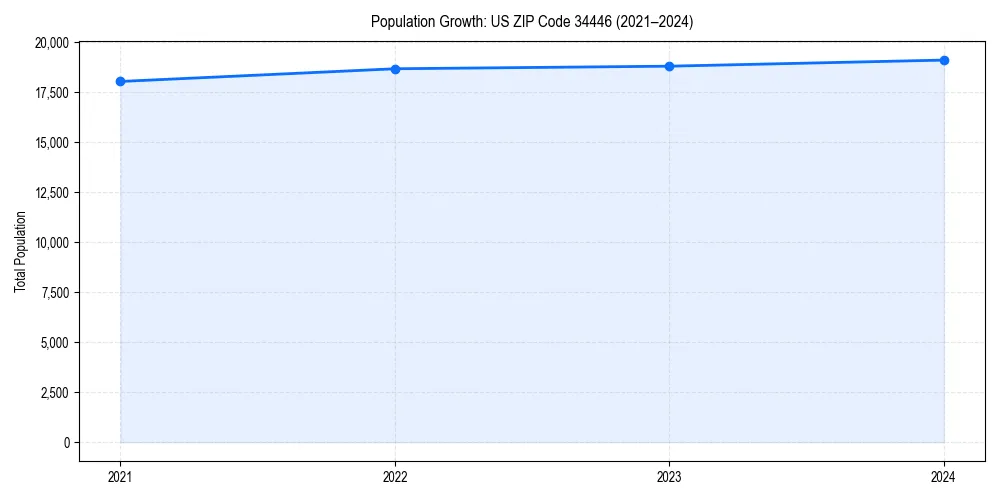 Population trends in 