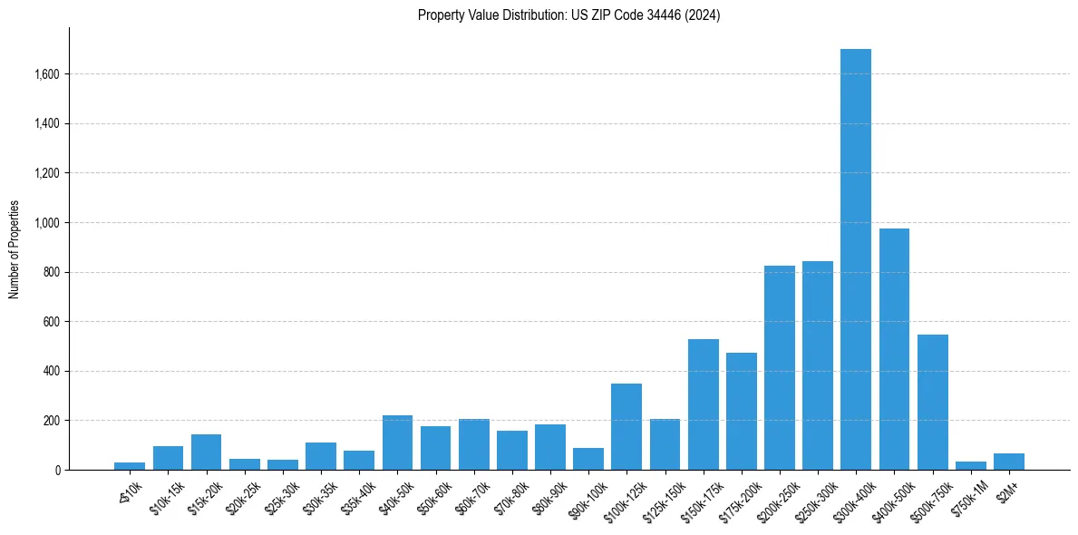 Value Distribution for 