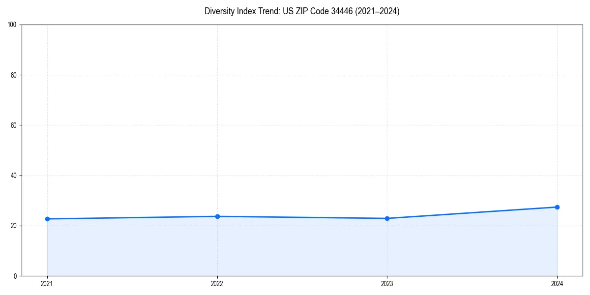 Line chart showing diversity index trends for 