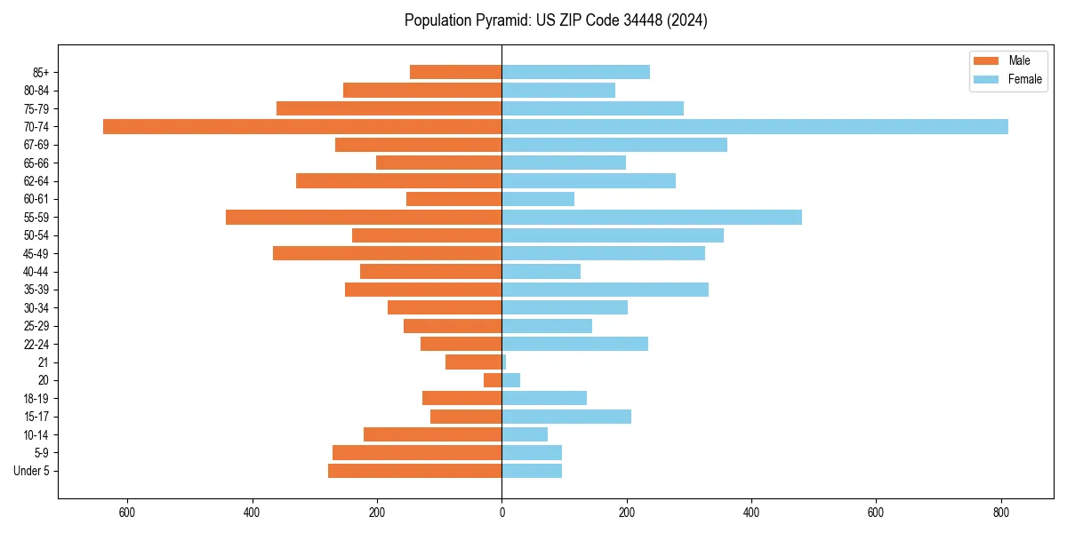 Population pyramid for 