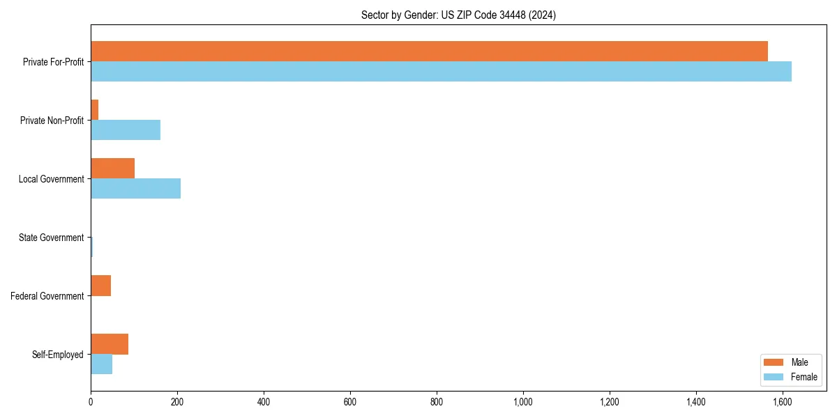 Employment sector breakdown by gender in 