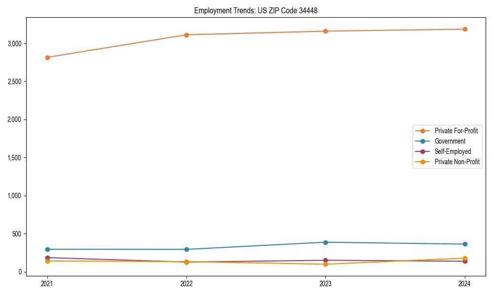 Long-term employment trends in 
