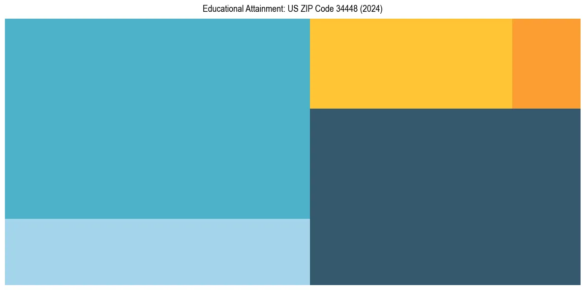 Education Treemap for  in 2024