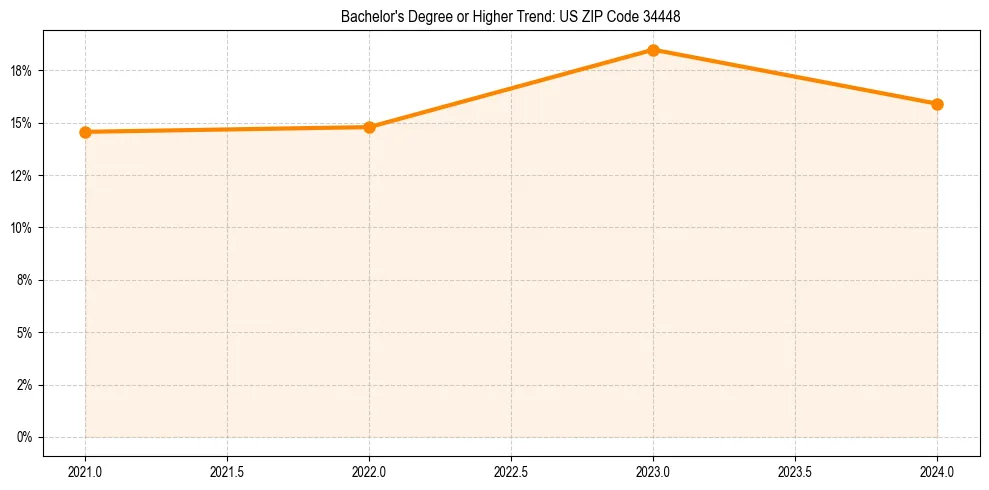Trend chart showing bachelor degree growth in 