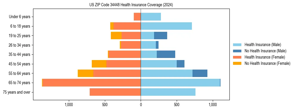 Health insurance pyramid for US ZIP Code 34448