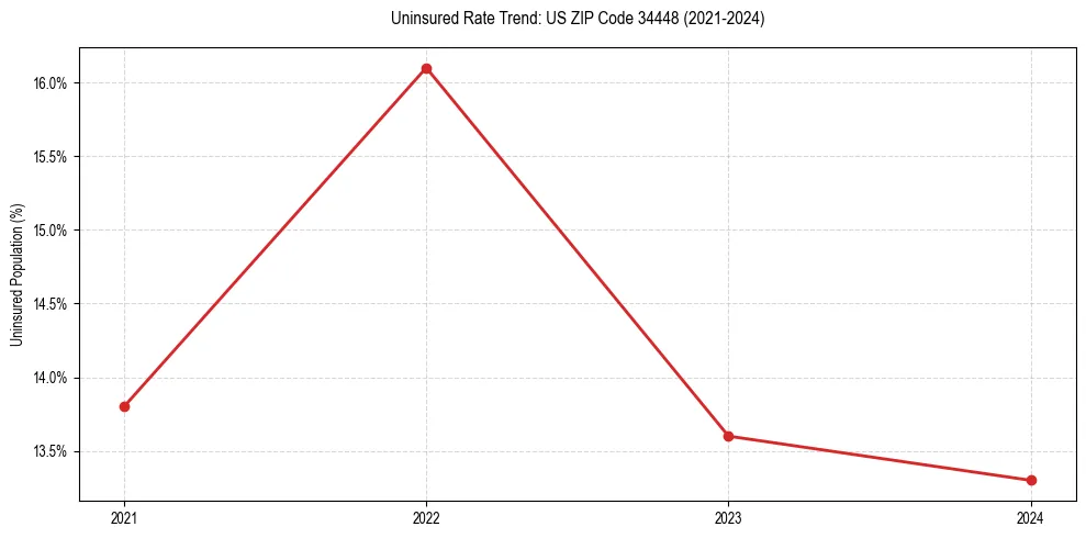Uninsured trend chart for US ZIP Code 34448