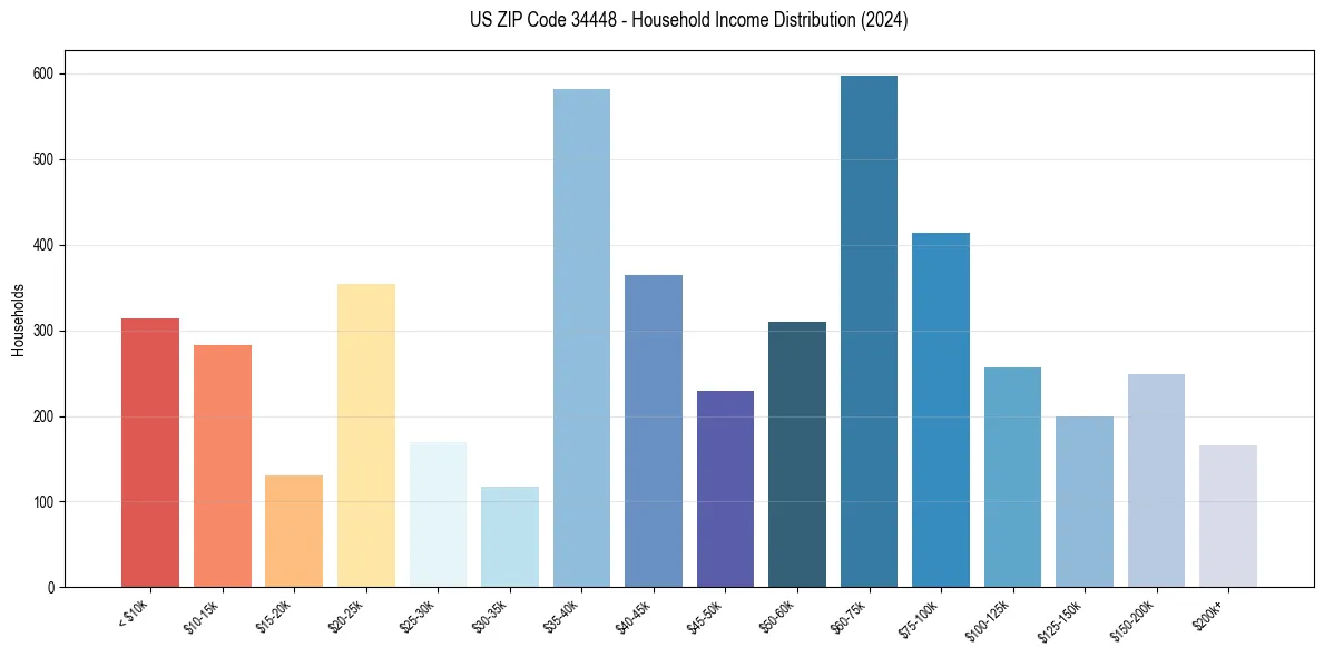 Income Distribution for 