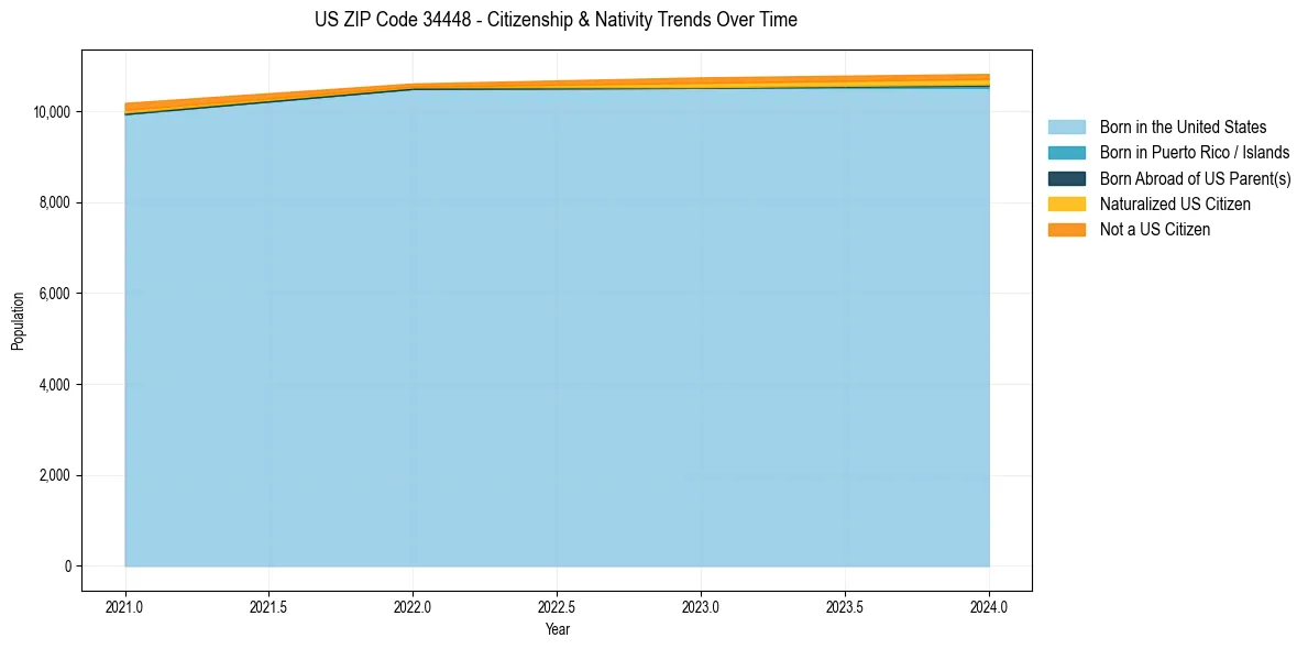Historical nativity trends for 