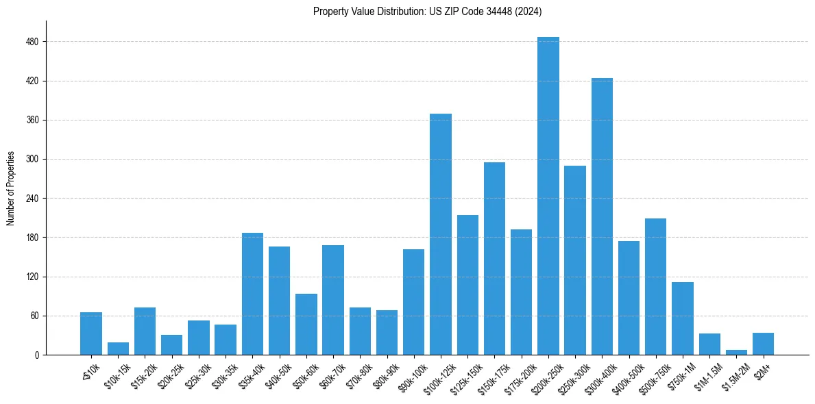 Value Distribution for 