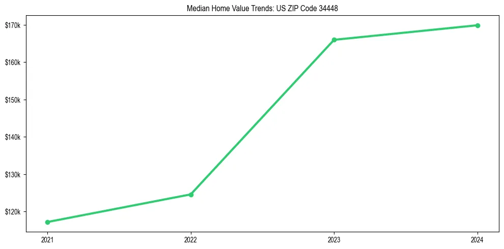 Median property value trends in 