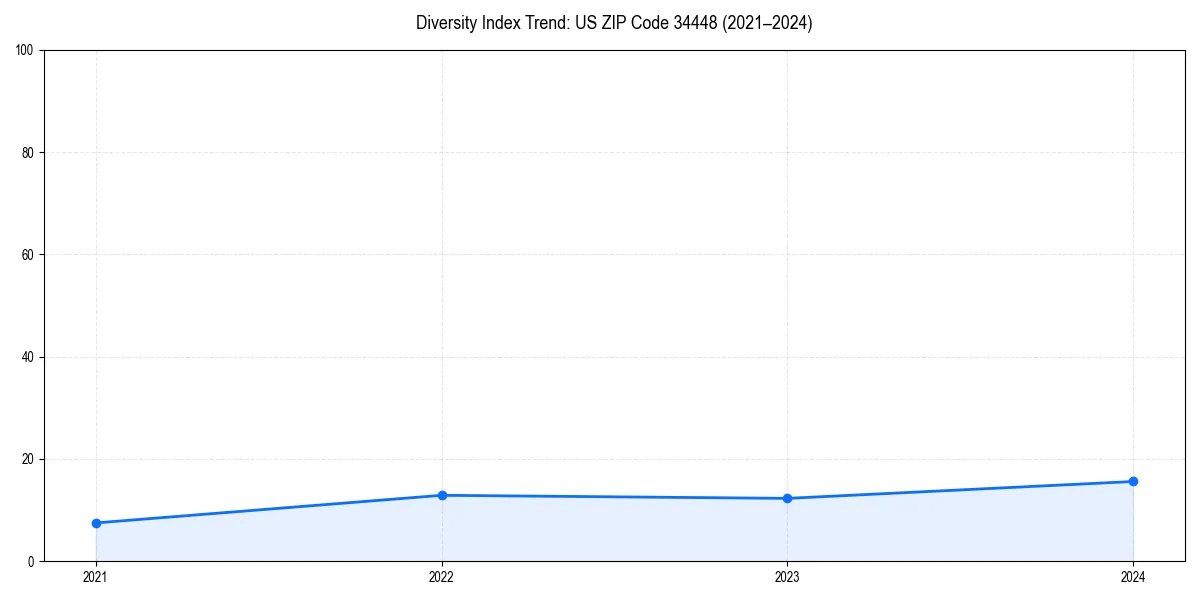 Line chart showing diversity index trends for 