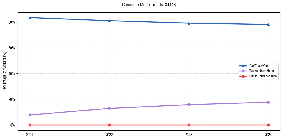 Transportation trends in US ZIP Code 34448