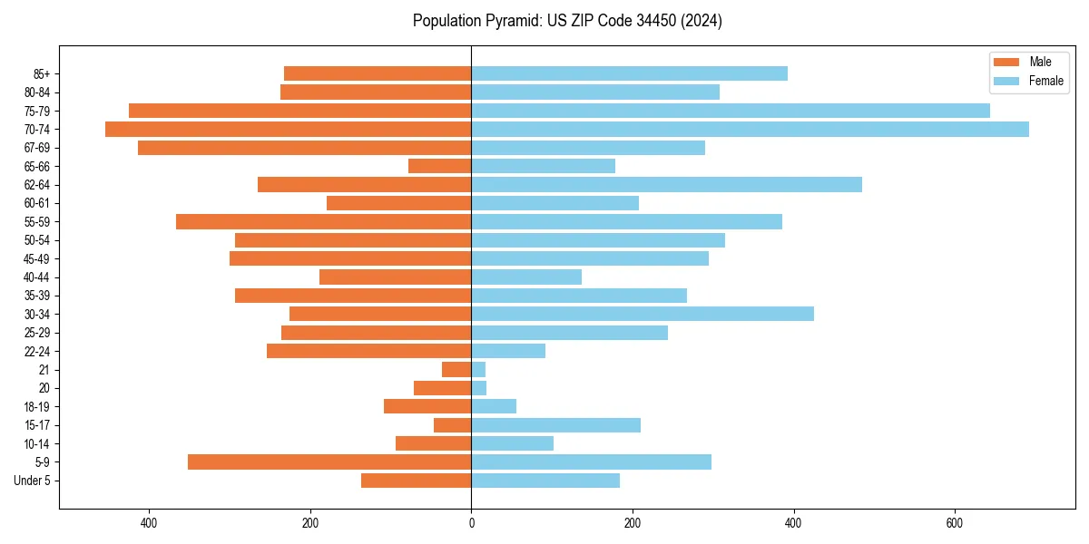 Population pyramid for 