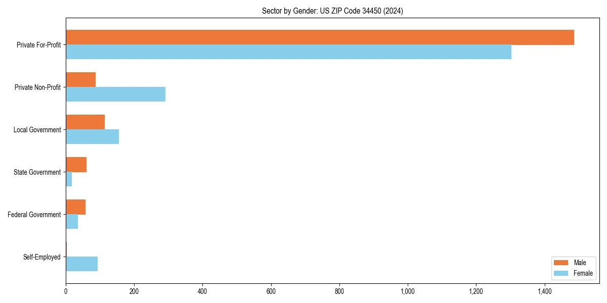 Employment sector breakdown by gender in 