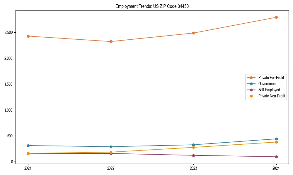 Long-term employment trends in 