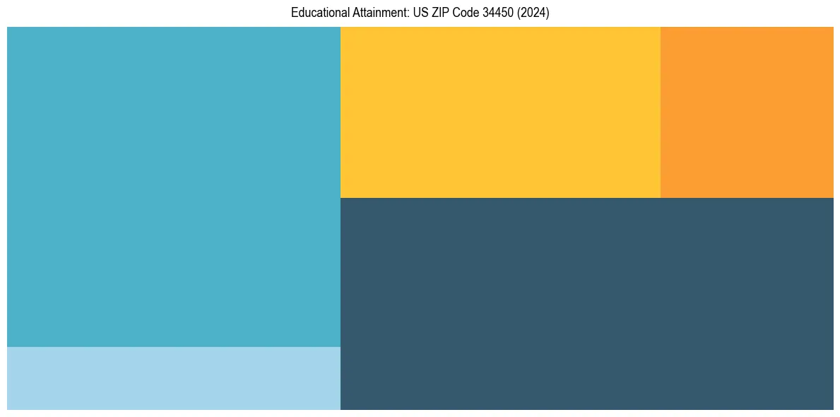 Education Treemap for  in 2024