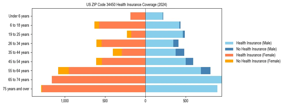 Health insurance pyramid for US ZIP Code 34450