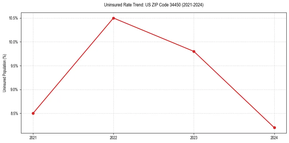 Uninsured trend chart for US ZIP Code 34450