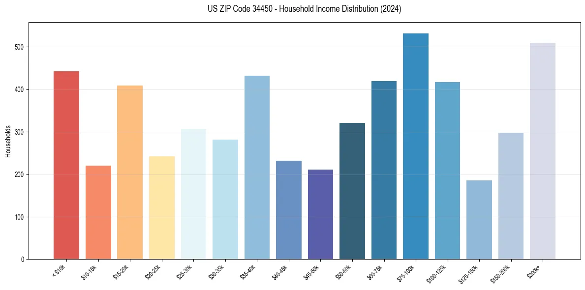 Income Distribution for 