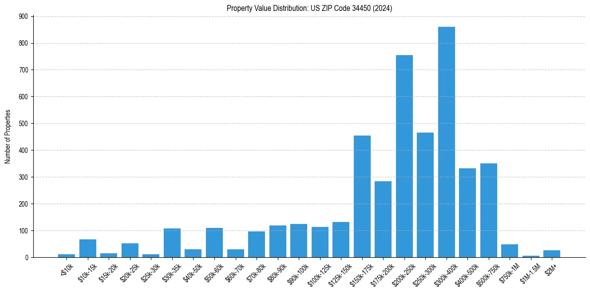 Value Distribution for 