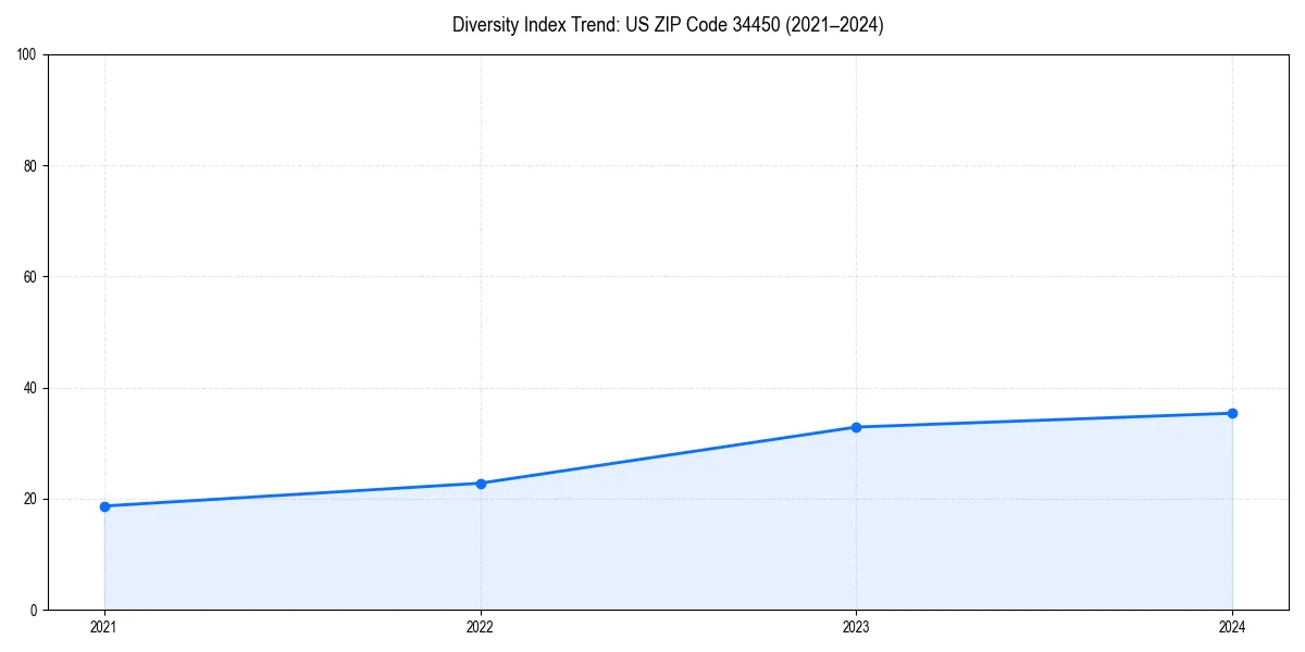 Line chart showing diversity index trends for 