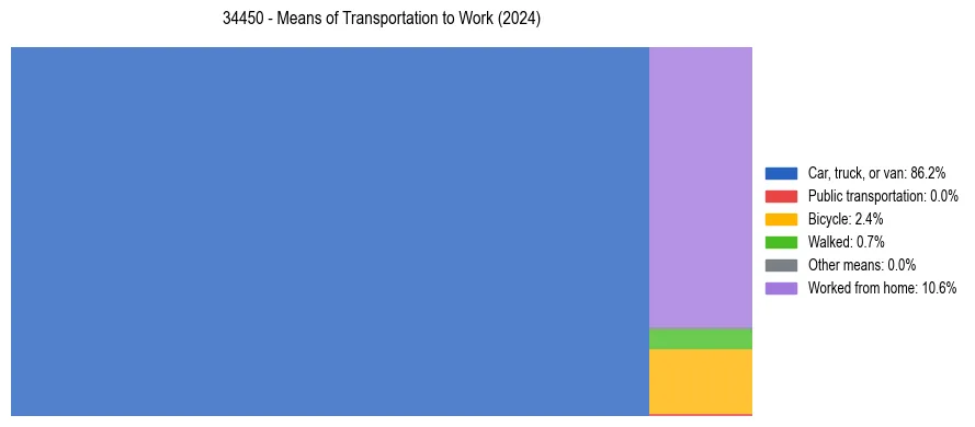 Commute modes in US ZIP Code 34450