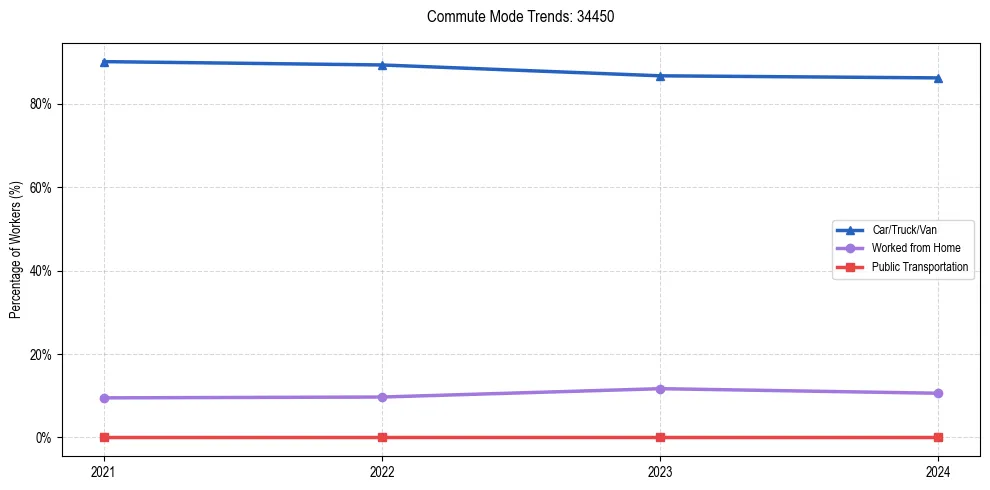 Transportation trends in US ZIP Code 34450