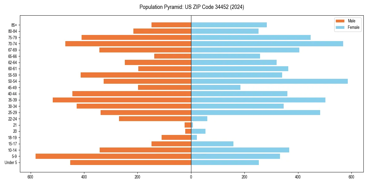 Population pyramid for 