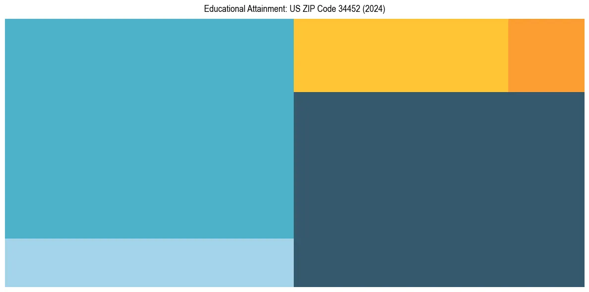 Education Treemap for  in 2024