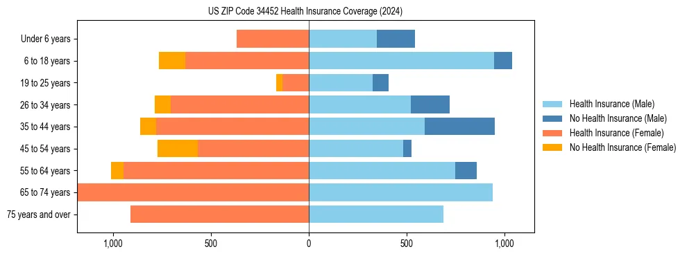 Health insurance pyramid for US ZIP Code 34452