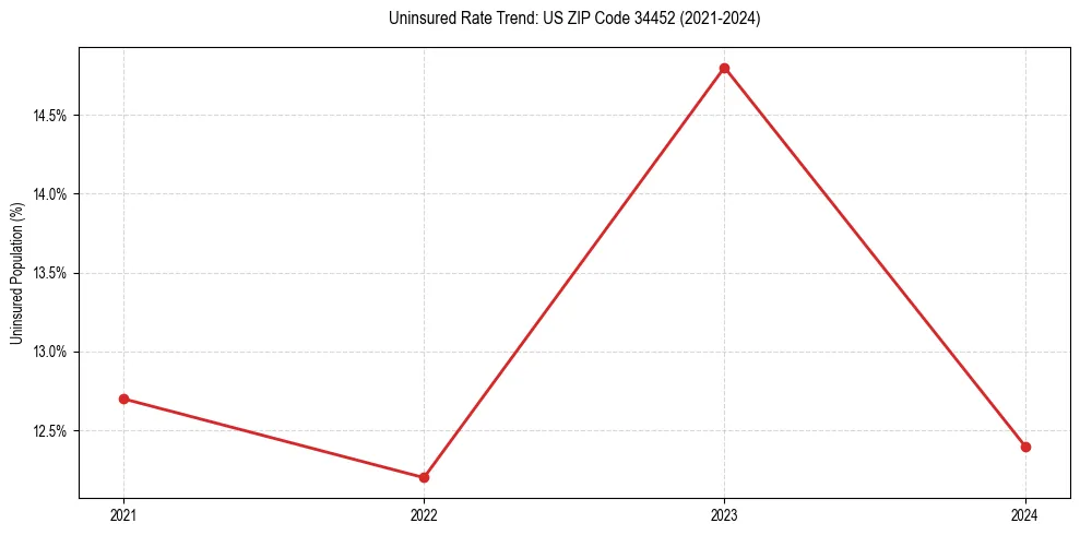 Uninsured trend chart for US ZIP Code 34452