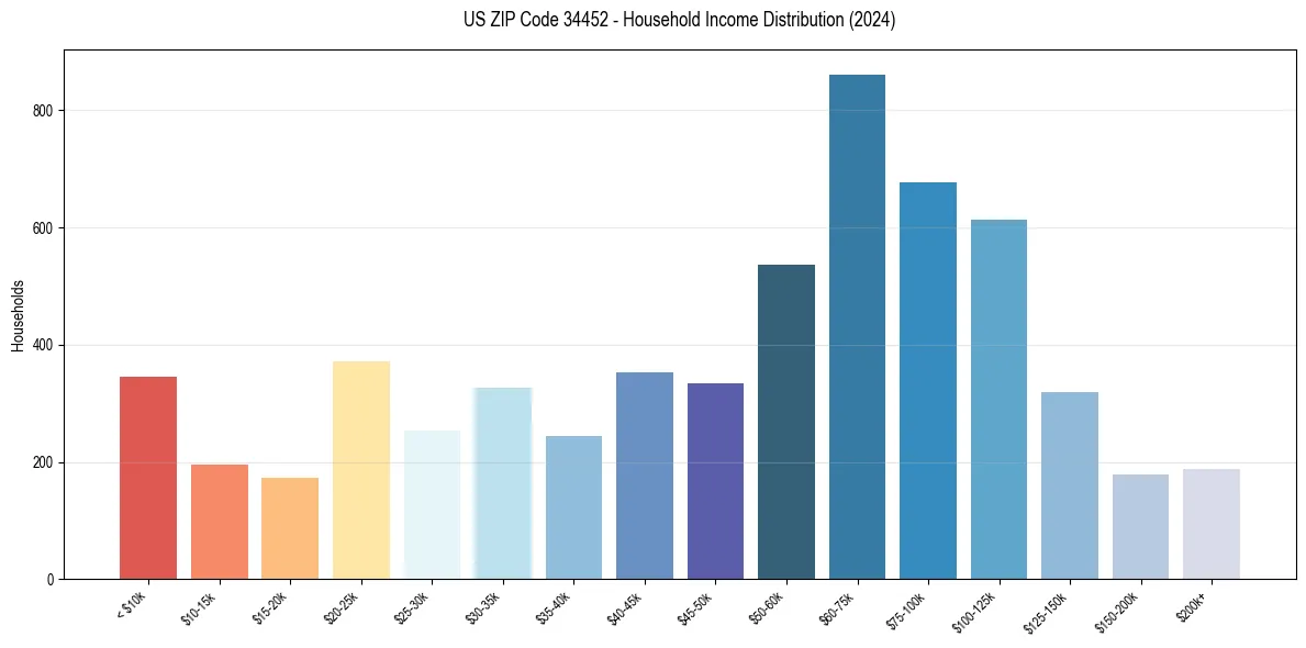 Income Distribution for 