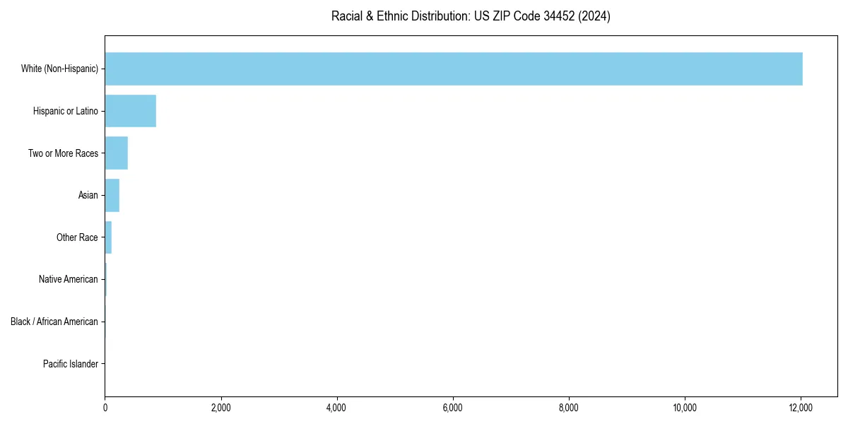 Bar chart showing racial distribution in  for 2024