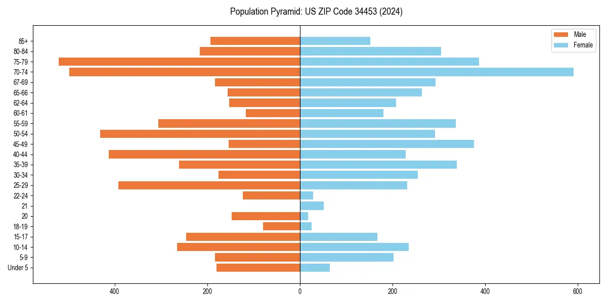 Population pyramid for 