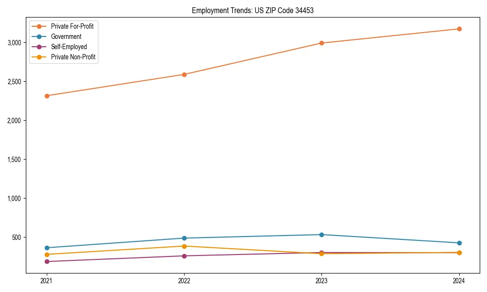 Long-term employment trends in 