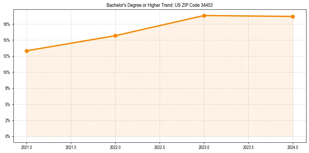 Trend chart showing bachelor degree growth in 