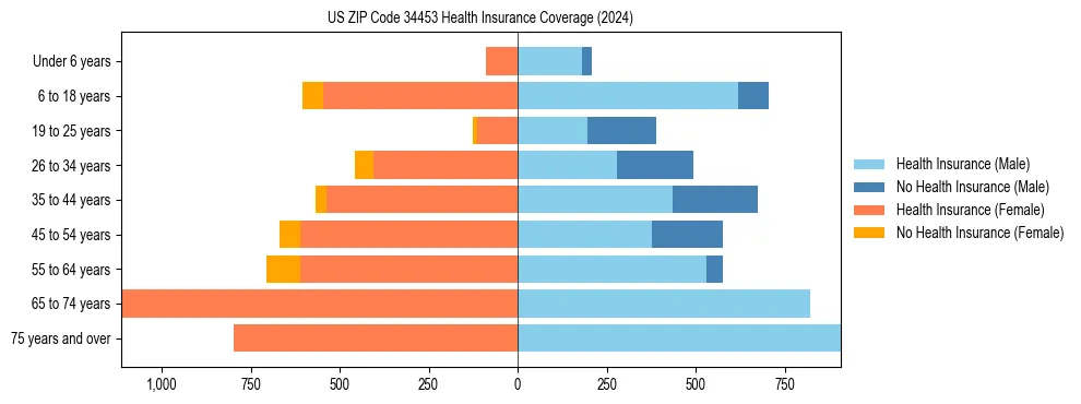 Health insurance pyramid for US ZIP Code 34453