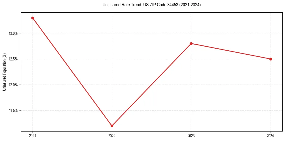 Uninsured trend chart for US ZIP Code 34453