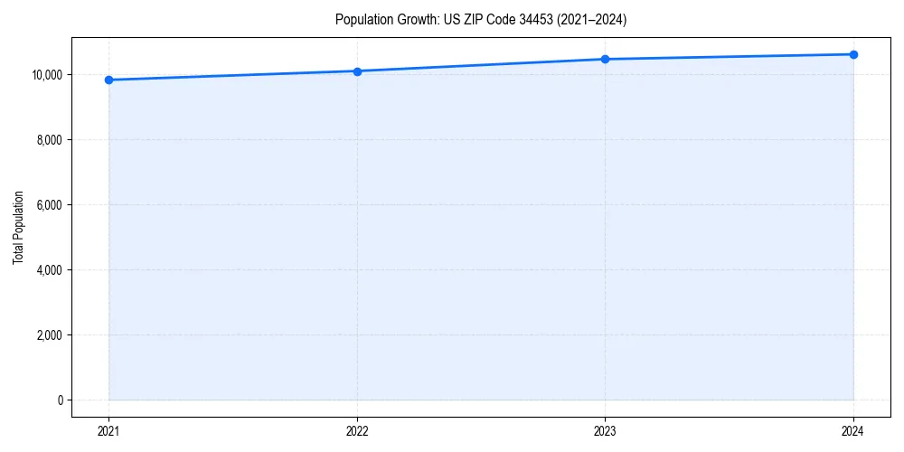 Population trends in 