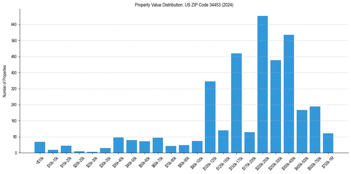Value Distribution for 