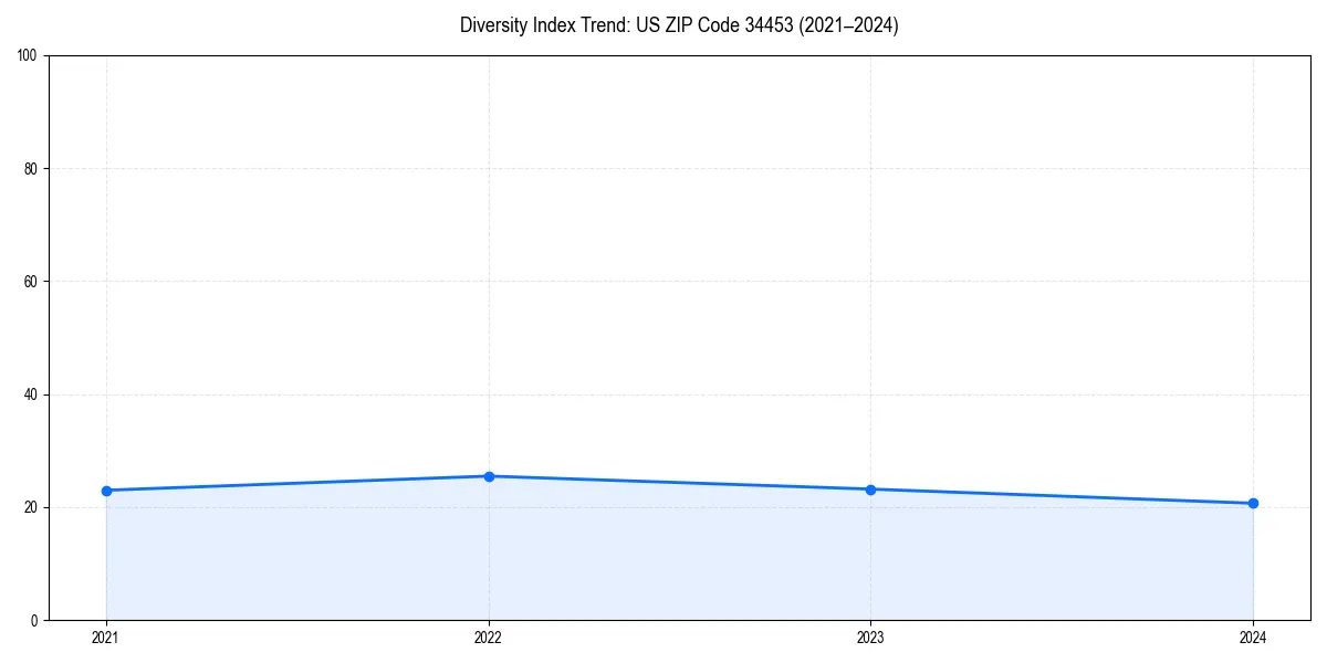 Line chart showing diversity index trends for 