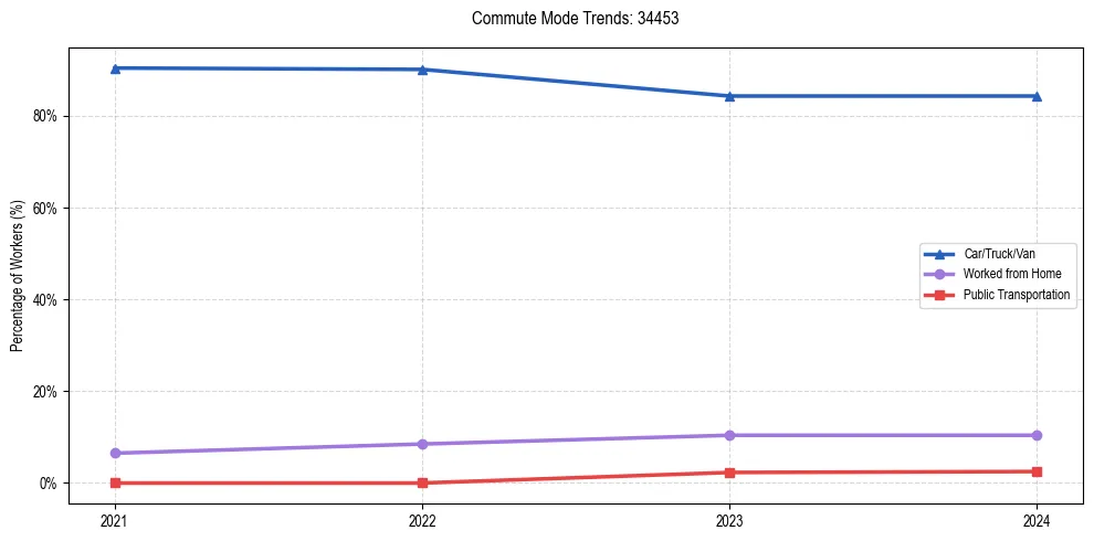 Transportation trends in US ZIP Code 34453