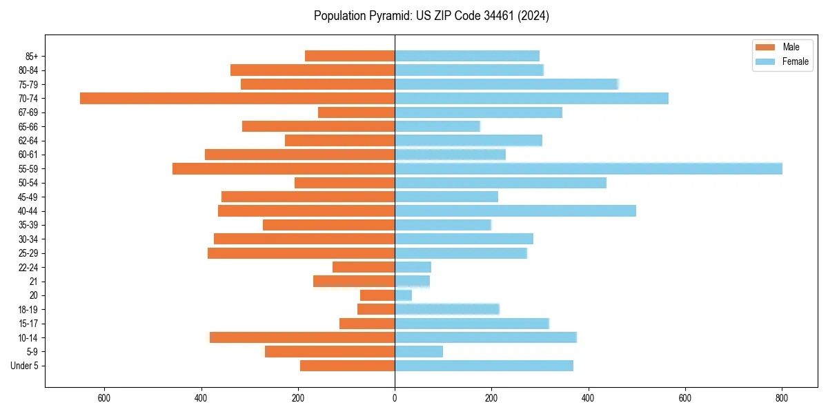 Population pyramid for 