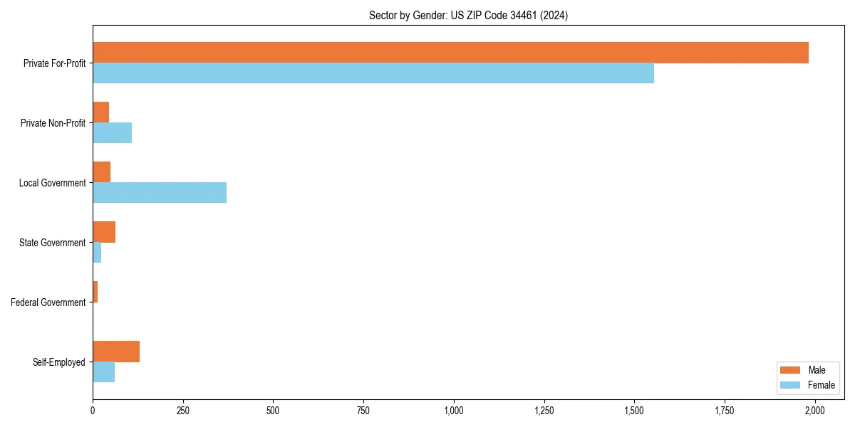 Employment sector breakdown by gender in 