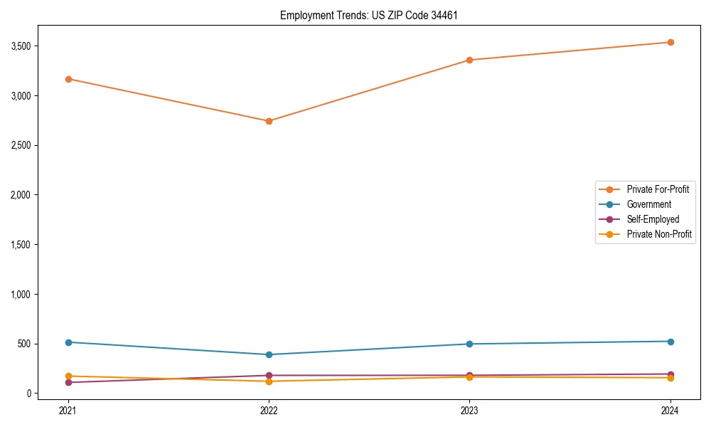 Long-term employment trends in 