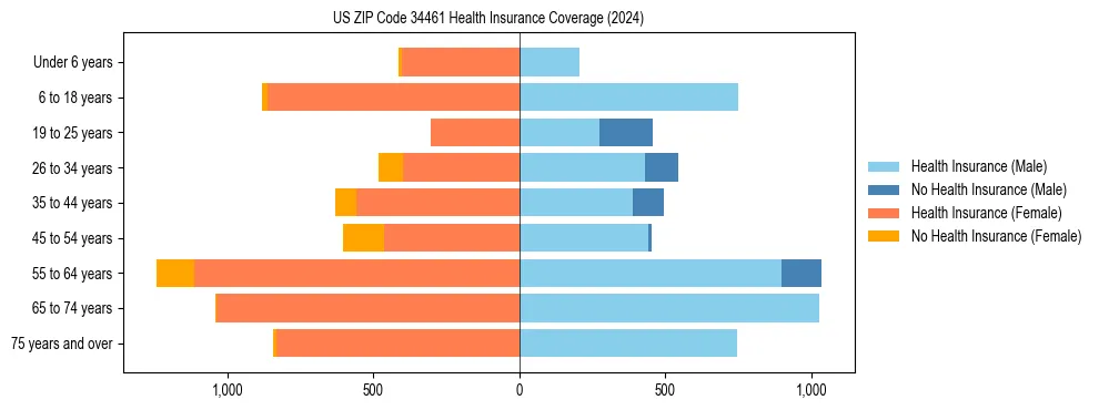 Health insurance pyramid for US ZIP Code 34461