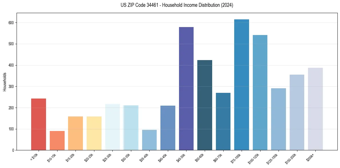 Income Distribution for 