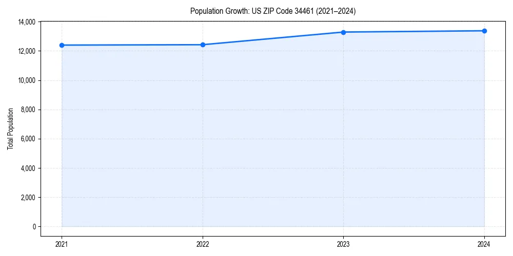 Population trends in 